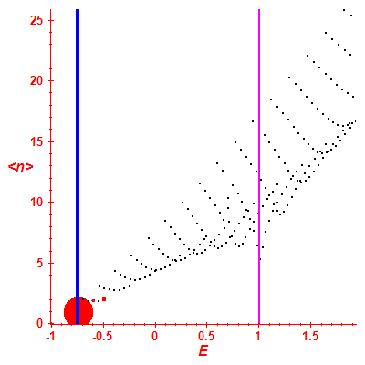 Peres lattice <N>